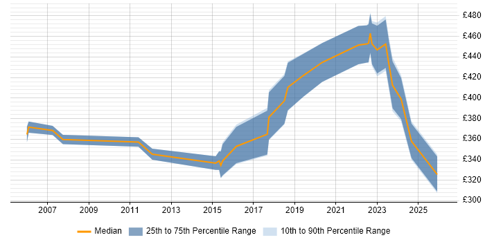 Contractor daily rate distribution trend for jobs in Cambridgeshire citing B2B