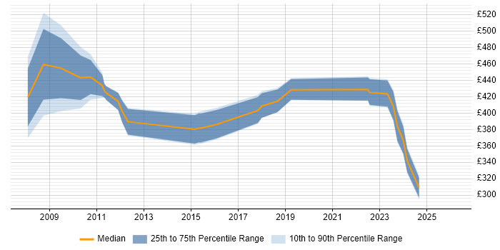 Contractor daily rate distribution trend for jobs in Cambridgeshire citing B2C
