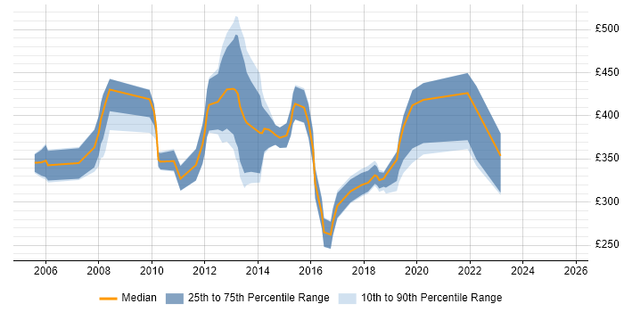 Contractor daily rate distribution trend for jobs in Cambridgeshire citing Back Office Contractor daily rate distribution trend for jobs in Cambridgeshire citing Back Office