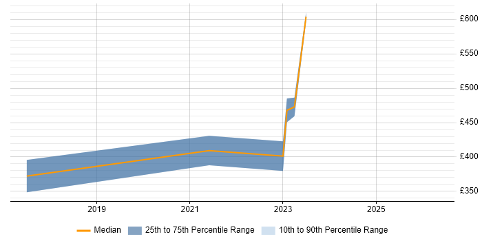 Contractor daily rate distribution trend for jobs in Cambridgeshire citing Backlog Refinement