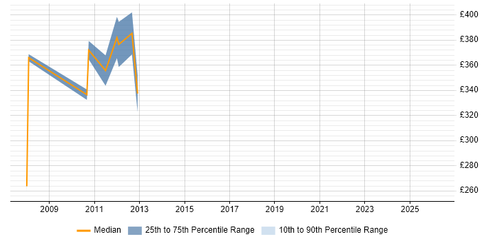 Contractor daily rate distribution trend for Banking Analyst job vacancies in Cambridgeshire