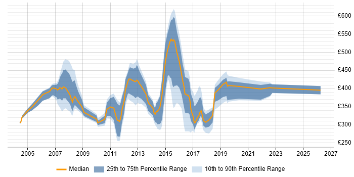 Contractor daily rate distribution trend for jobs in Cambridgeshire citing Banking