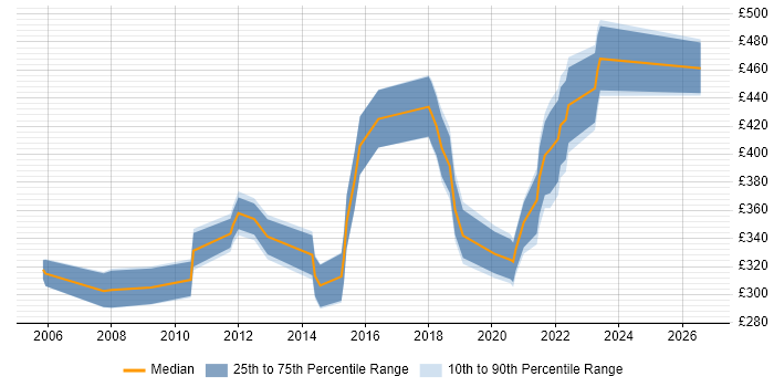 Contractor daily rate distribution trend for jobs in Cambridgeshire citing BGP