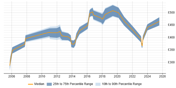 Contractor daily rate distribution trend for jobs in Cambridgeshire citing Billing