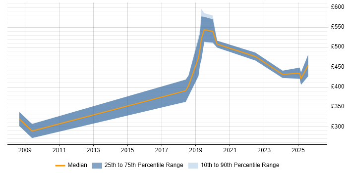 Contractor daily rate distribution trend for jobs in Cambridgeshire citing Bioinformatics