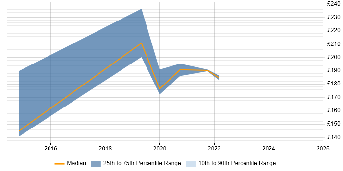 Contractor daily rate distribution trend for jobs in Cambridgeshire citing BitLocker