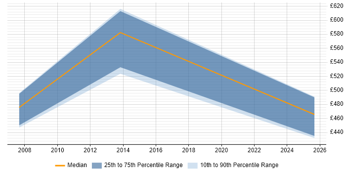 Contractor daily rate distribution trend for jobs in Cambridgeshire citing Bourne shell Contractor daily rate distribution trend for jobs in Cambridgeshire citing Bourne shell
