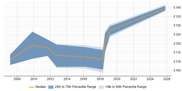 Contractor daily rate distribution trend for Break Fix Engineer job vacancies in Cambridgeshire