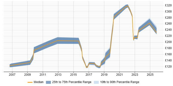 Contractor daily rate distribution trend for jobs in Cambridgeshire citing Break/Fix