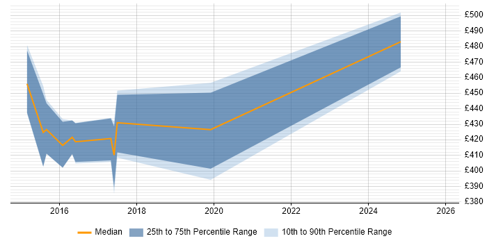 Contractor daily rate distribution trend for jobs in Cambridgeshire citing BrowserStack