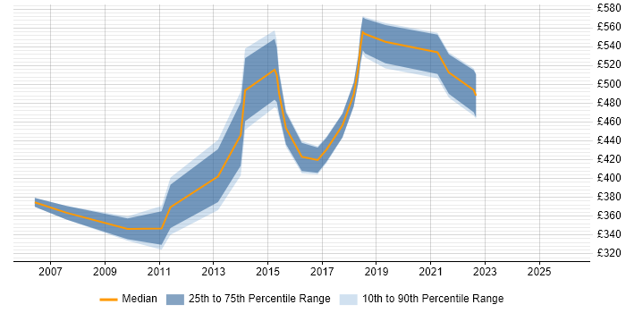 Contractor daily rate distribution trend for jobs in Cambridgeshire citing Budgeting and Forecasting