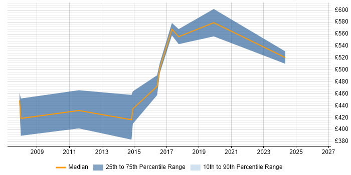 Contractor daily rate distribution trend for Business Architect job vacancies in Cambridgeshire