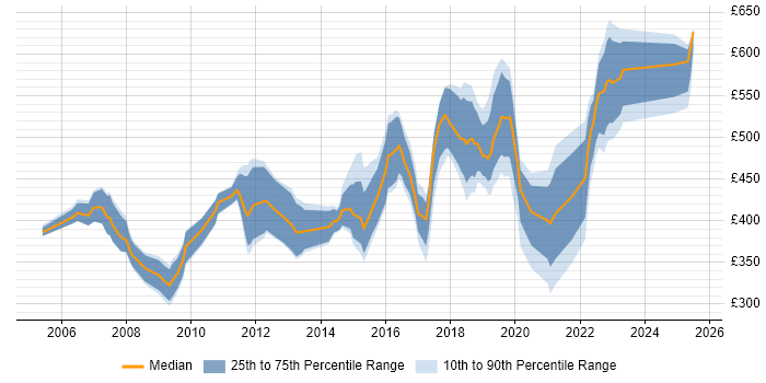 Contractor daily rate distribution trend for jobs in Cambridgeshire citing Business Case