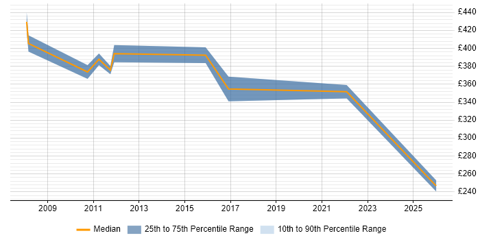 Contractor daily rate distribution trend for Business Change Analyst job vacancies in Cambridgeshire