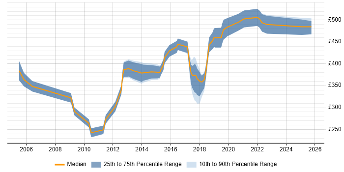 Contractor daily rate distribution trend for jobs in Cambridgeshire citing Business Continuity