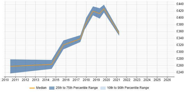 Contractor daily rate distribution trend for Business Data Analyst job vacancies in Cambridgeshire