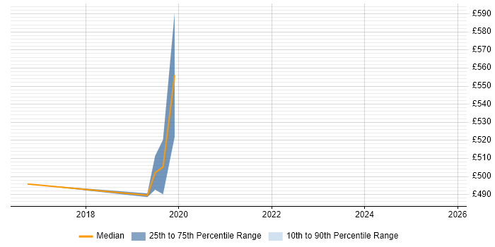Contractor daily rate distribution trend for jobs in Cambridgeshire citing Business Enablement