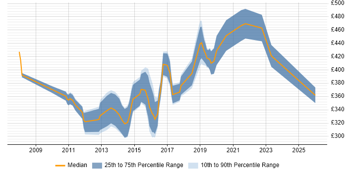 Contractor daily rate distribution trend for Business Intelligence Developer job vacancies in Cambridgeshire