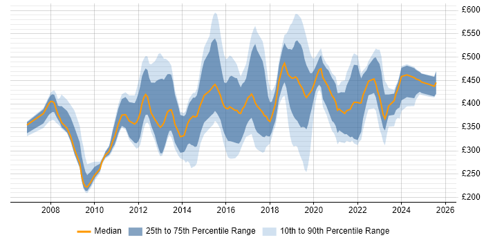 Contractor daily rate distribution trend for jobs in Cambridgeshire citing Business Intelligence