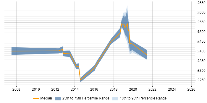 Contractor daily rate distribution trend for jobs in Cambridgeshire citing Business Process Analysis