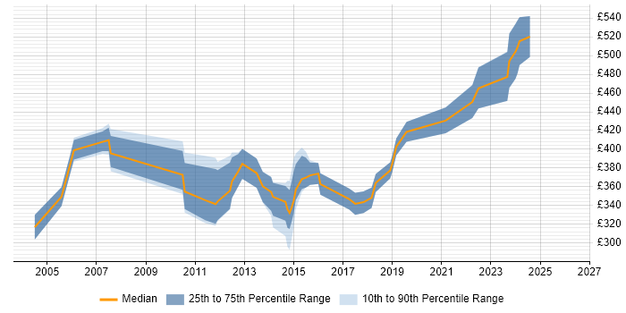 Contractor daily rate distribution trend for Business Systems Analyst job vacancies in Cambridgeshire