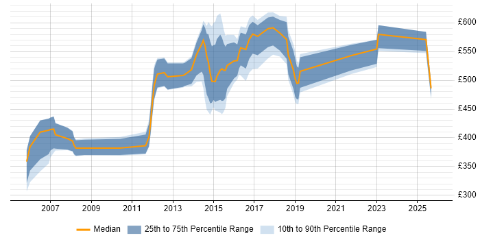Contractor daily rate distribution trend for jobs in Cambridgeshire citing Business Transformation