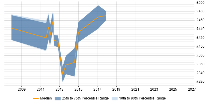 Contractor daily rate distribution trend for jobs in Cambridgeshire citing BusinessObjects Business Intelligence