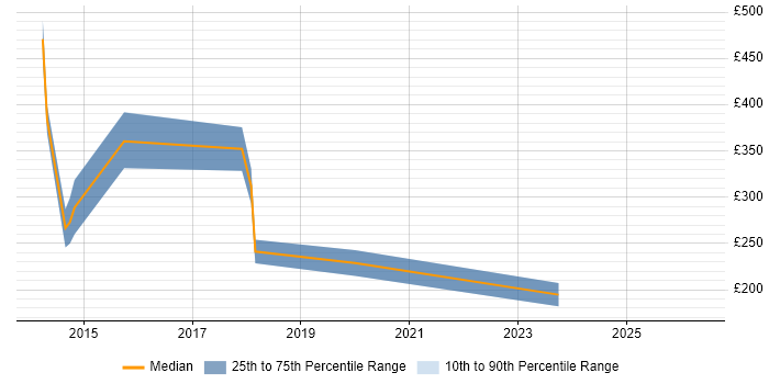 Contractor daily rate distribution trend for jobs in Cambridgeshire citing BYOD