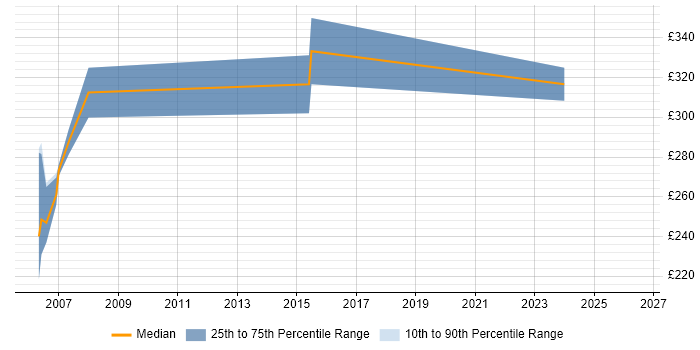 Contractor daily rate distribution trend for C++ Programmer job vacancies in Cambridgeshire