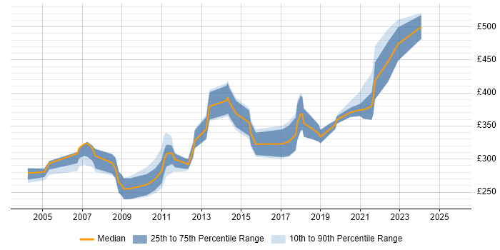 Contractor daily rate distribution trend for C++ Software Engineer job vacancies in Cambridgeshire Contractor daily rate distribution trend for C++ Software Engineer job vacancies in Cambridgeshire