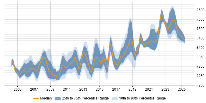 Contractor daily rate distribution trend for jobs in Cambridgeshire citing C++