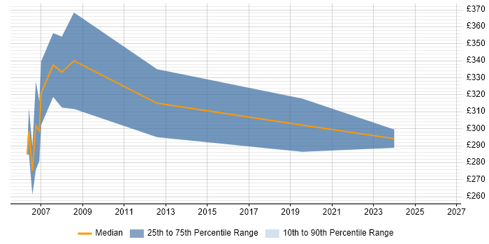Contractor daily rate distribution trend for C Programmer job vacancies in Cambridgeshire