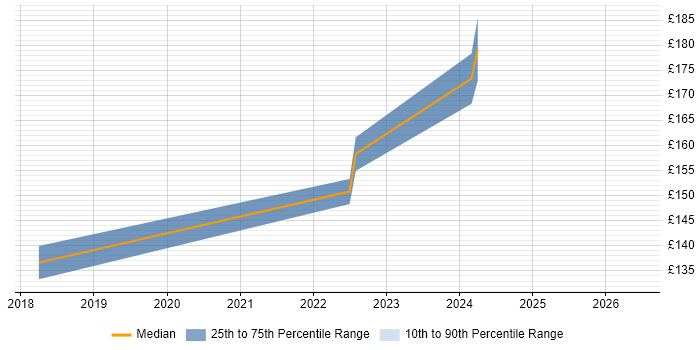 Contractor daily rate distribution trend for Cabling Engineer job vacancies in Cambridgeshire