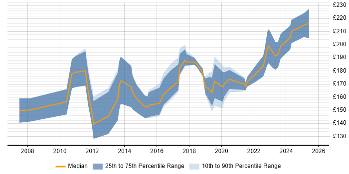 Contractor daily rate distribution trend for 2nd Line Support job vacancies in Cambridge