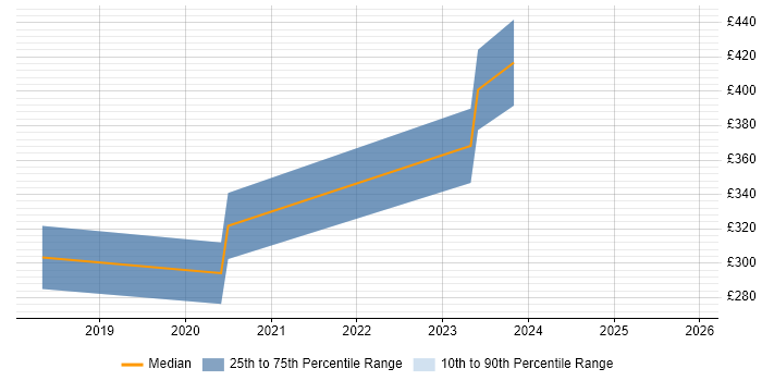 Contractor daily rate distribution trend for jobs in Cambridge citing 5G