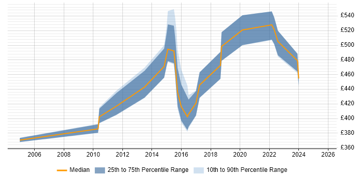 Contractor daily rate distribution trend for jobs in Cambridge citing ABAP