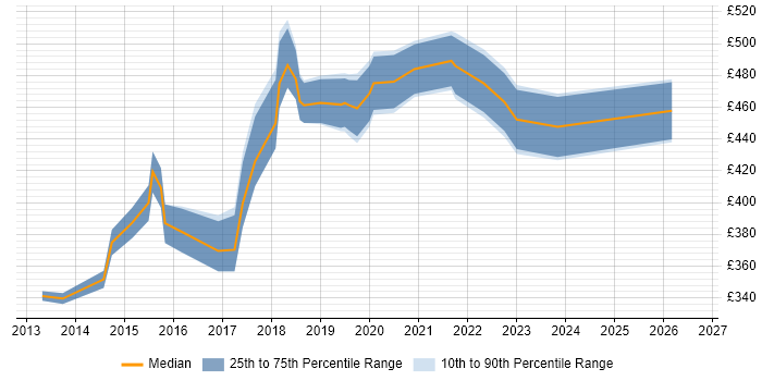 Contractor daily rate distribution trend for jobs in Cambridge citing Acceptance Criteria