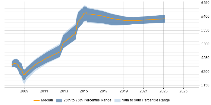 Contractor daily rate distribution trend for jobs in Cambridge citing Accessibility