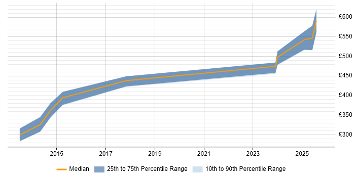 Contractor daily rate distribution trend for jobs in Cambridge citing Accounts Payable