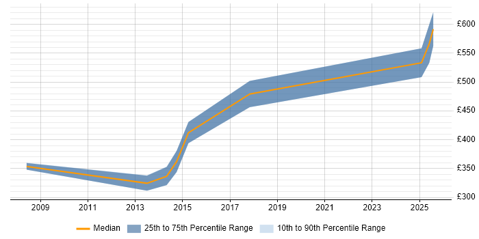 Contractor daily rate distribution trend for jobs in Cambridge citing Accounts Receivable