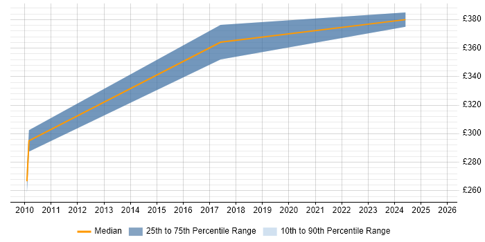 Contractor daily rate distribution trend for jobs in Cambridge citing Acoustics
