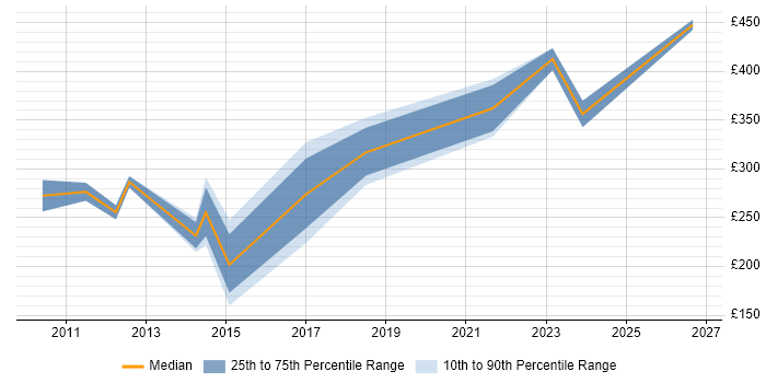 Contractor daily rate distribution trend for Active Directory Engineer job vacancies in Cambridge