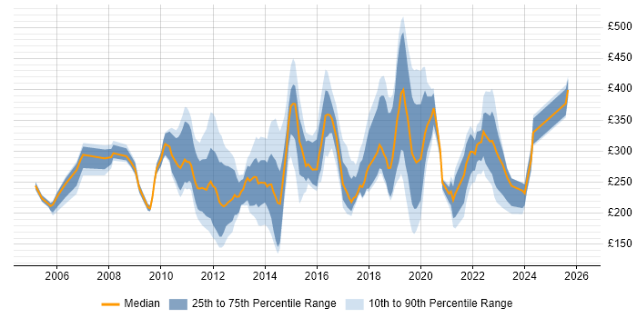 Contractor daily rate distribution trend for jobs in Cambridge citing Active Directory