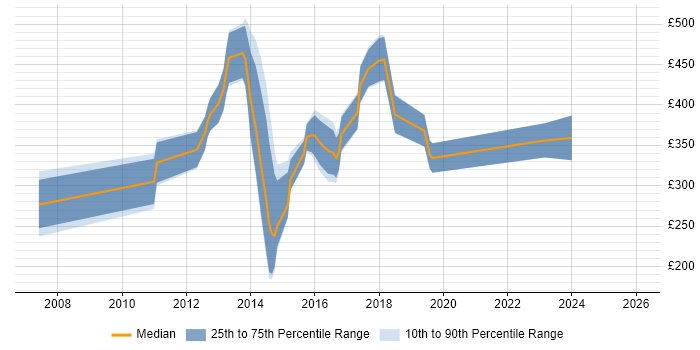 Contractor daily rate distribution trend for jobs in Cambridge citing Advertising