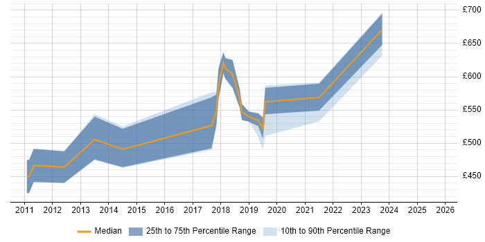 Contractor daily rate distribution trend for jobs in Cambridge citing Agile Coaching Contractor daily rate distribution trend for jobs in Cambridge citing Agile Coaching