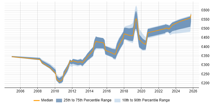 Contractor daily rate distribution trend for jobs in Cambridge citing Algorithms