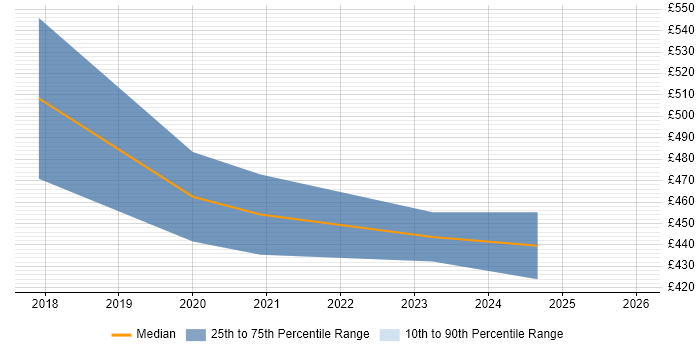 Contractor daily rate distribution trend for jobs in Cambridge citing Altera