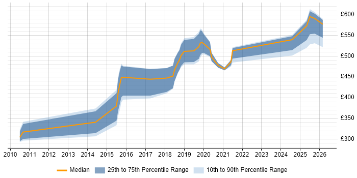 Contractor daily rate distribution trend for jobs in Cambridge citing Amazon EC2