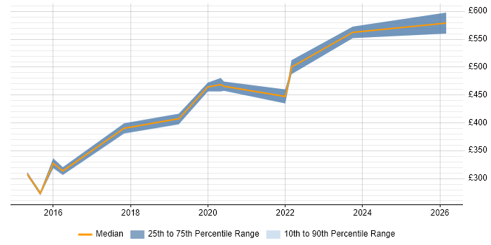 Contractor daily rate distribution trend for jobs in Cambridge citing Analytical Thinking