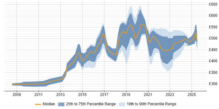 Contractor daily rate distribution trend for jobs in Cambridge citing Analytics